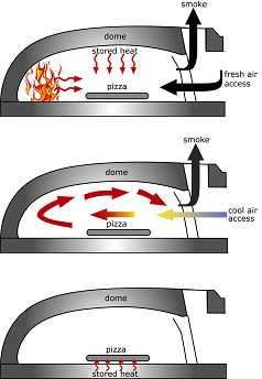 heat distribution